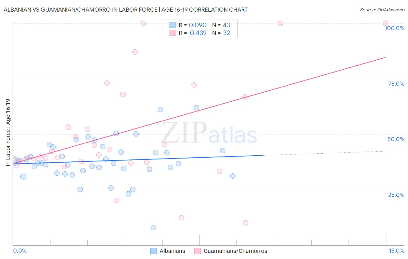 Albanian vs Guamanian/Chamorro In Labor Force | Age 16-19