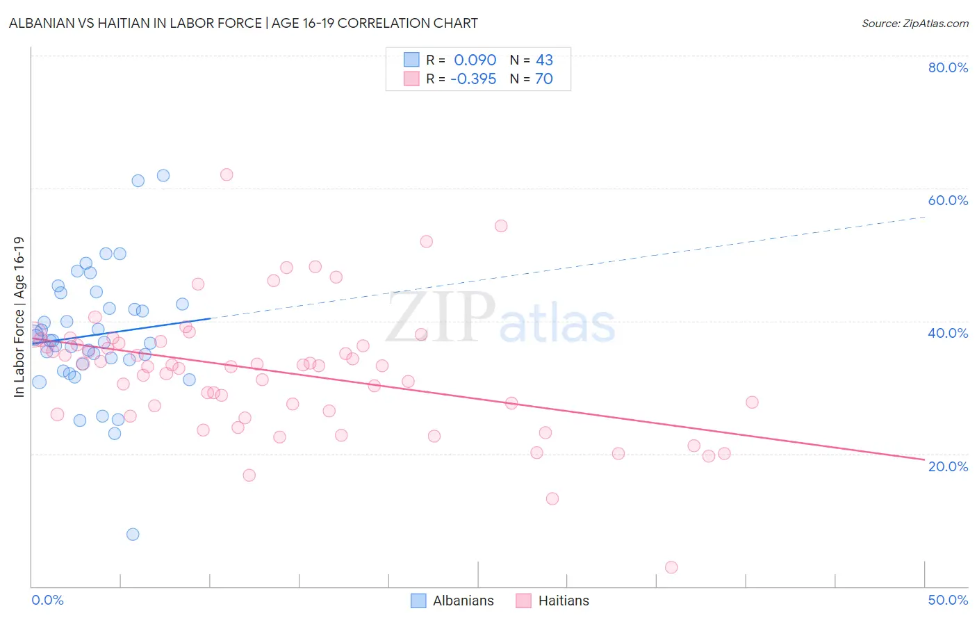 Albanian vs Haitian In Labor Force | Age 16-19