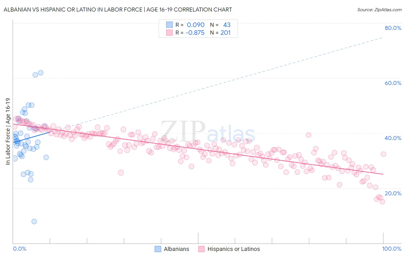 Albanian vs Hispanic or Latino In Labor Force | Age 16-19