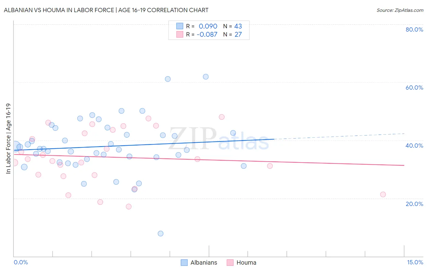 Albanian vs Houma In Labor Force | Age 16-19