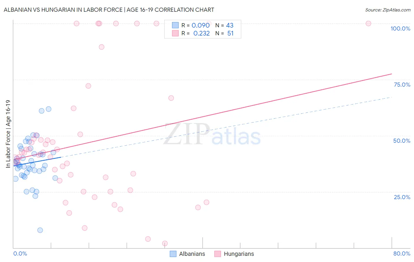 Albanian vs Hungarian In Labor Force | Age 16-19
