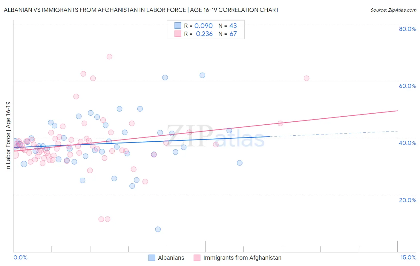 Albanian vs Immigrants from Afghanistan In Labor Force | Age 16-19
