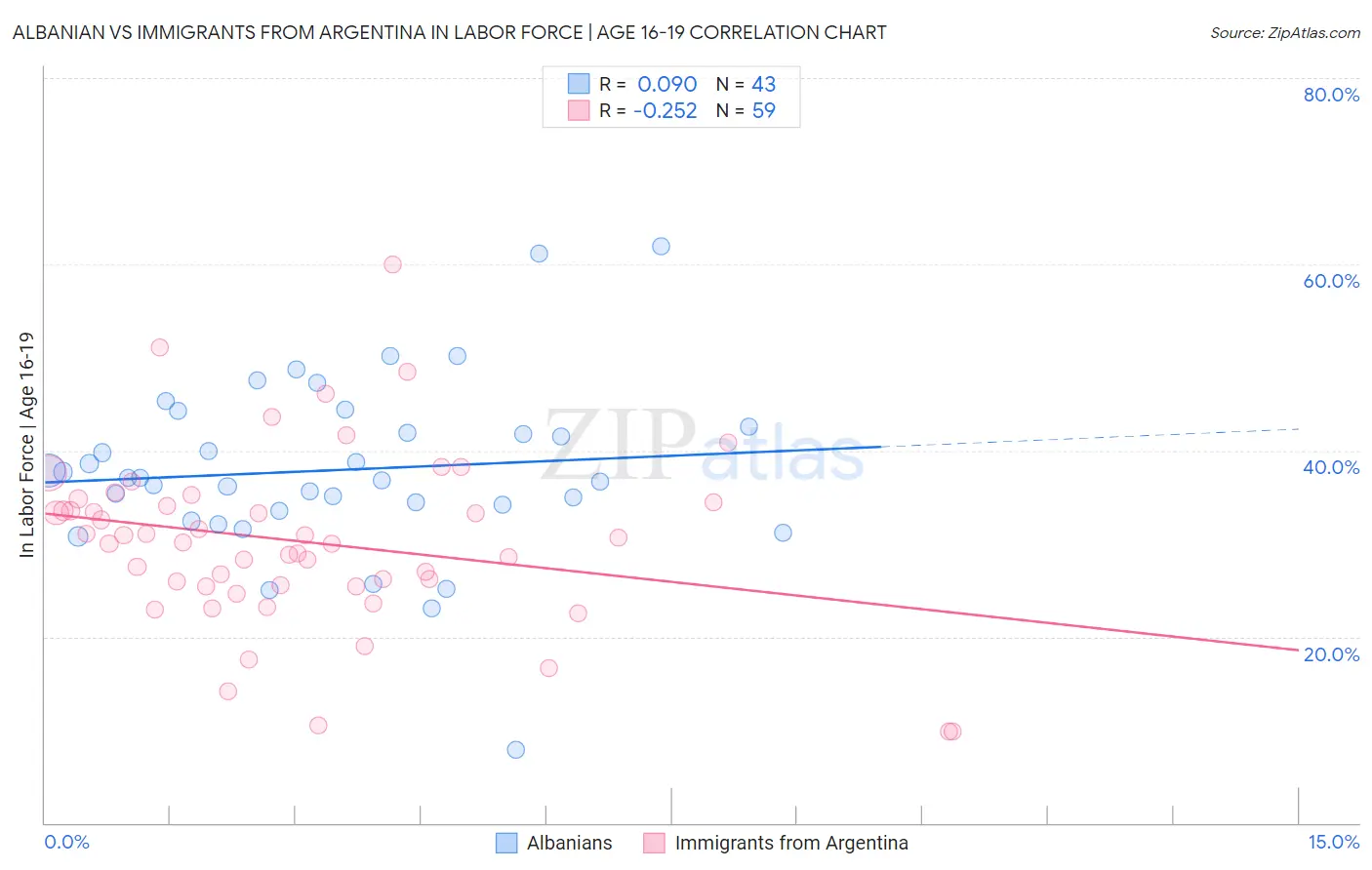 Albanian vs Immigrants from Argentina In Labor Force | Age 16-19