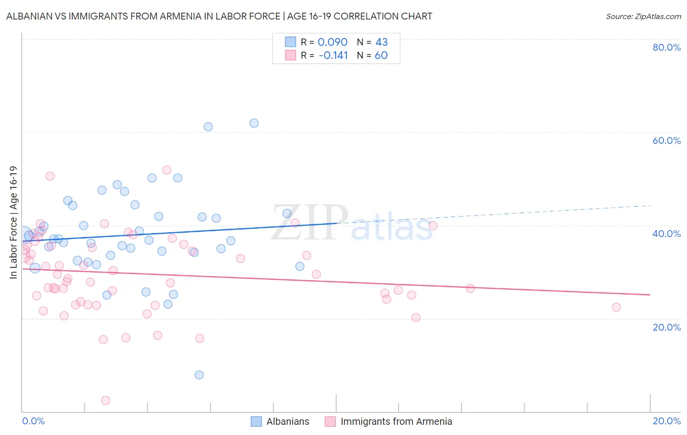 Albanian vs Immigrants from Armenia In Labor Force | Age 16-19