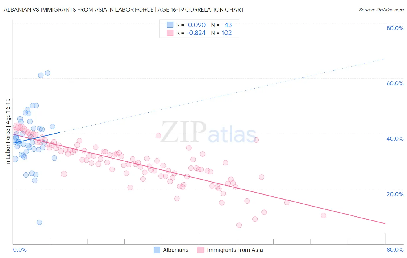 Albanian vs Immigrants from Asia In Labor Force | Age 16-19