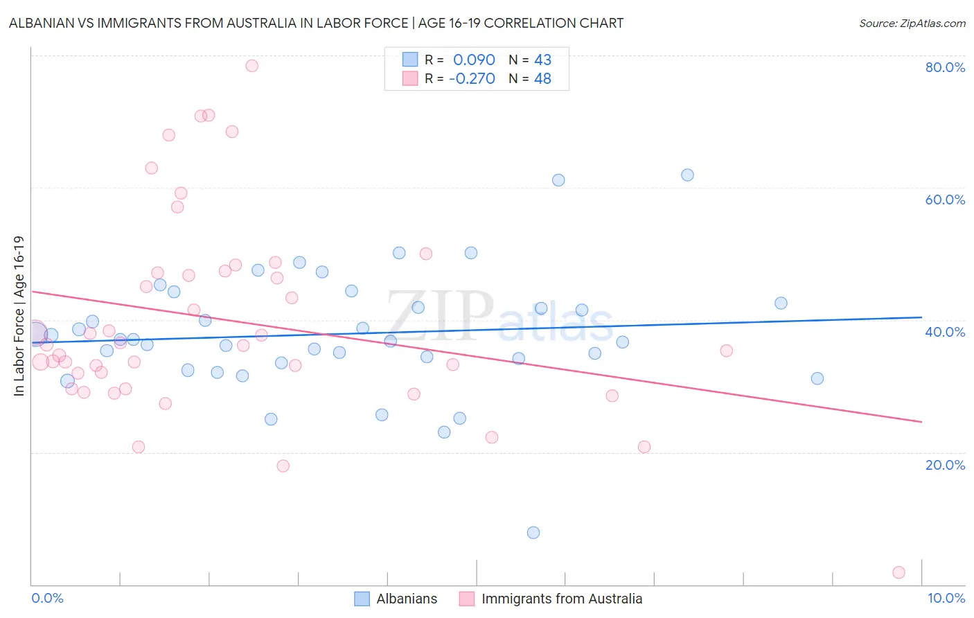 Albanian vs Immigrants from Australia In Labor Force | Age 16-19