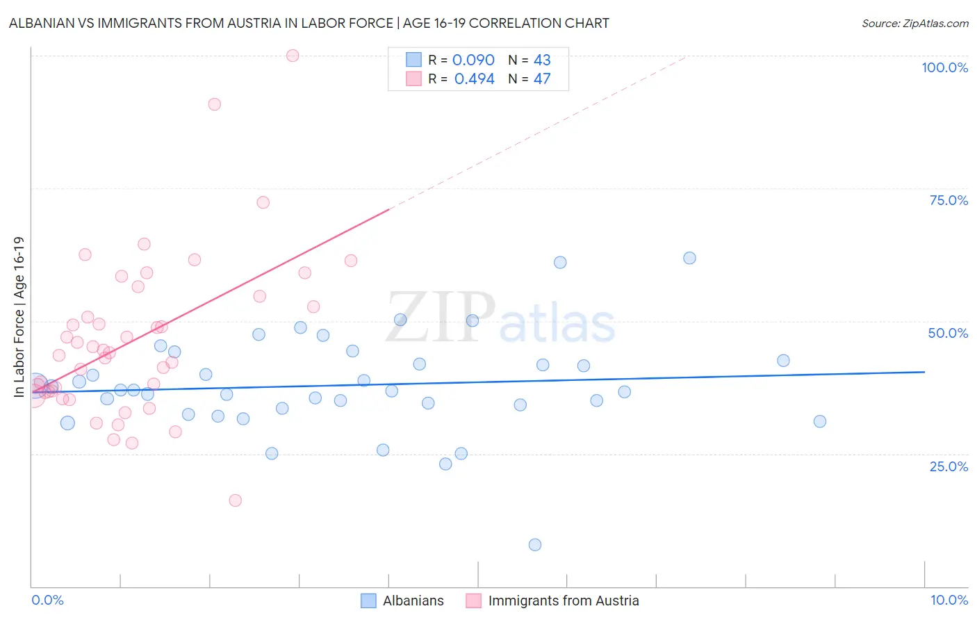 Albanian vs Immigrants from Austria In Labor Force | Age 16-19