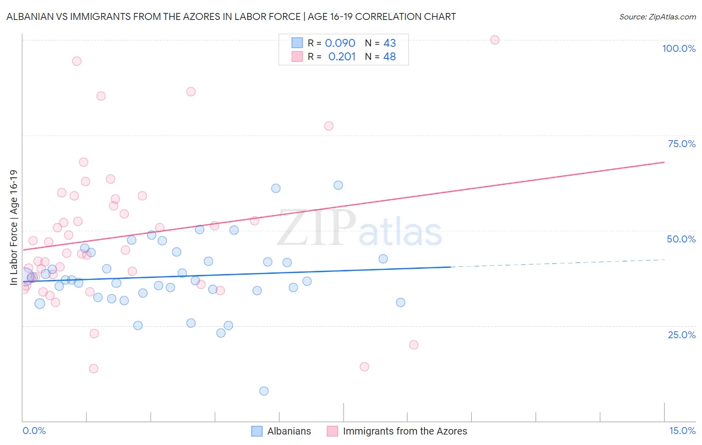 Albanian vs Immigrants from the Azores In Labor Force | Age 16-19