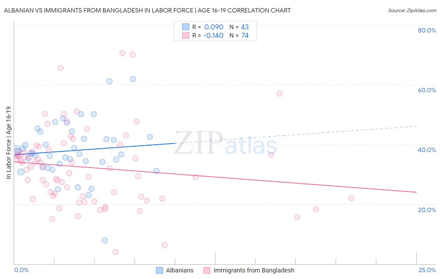Albanian vs Immigrants from Bangladesh In Labor Force | Age 16-19