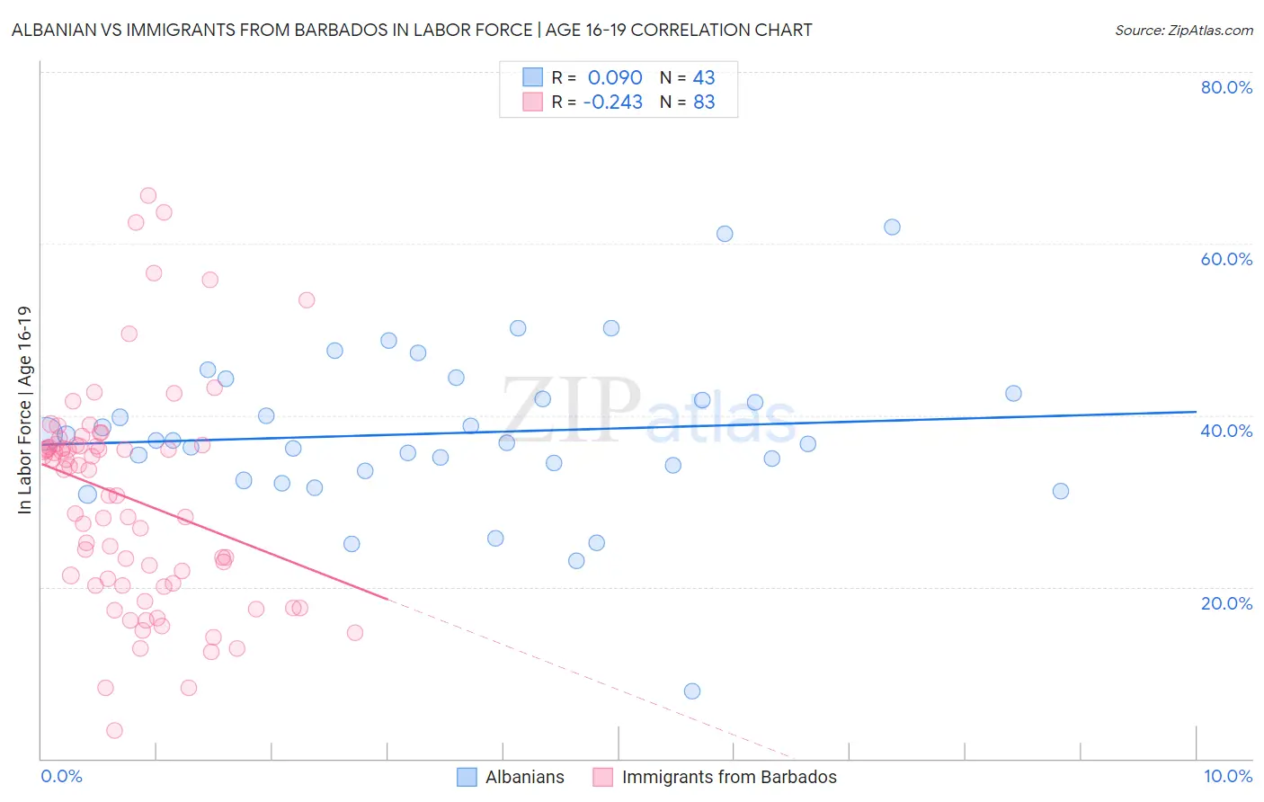 Albanian vs Immigrants from Barbados In Labor Force | Age 16-19