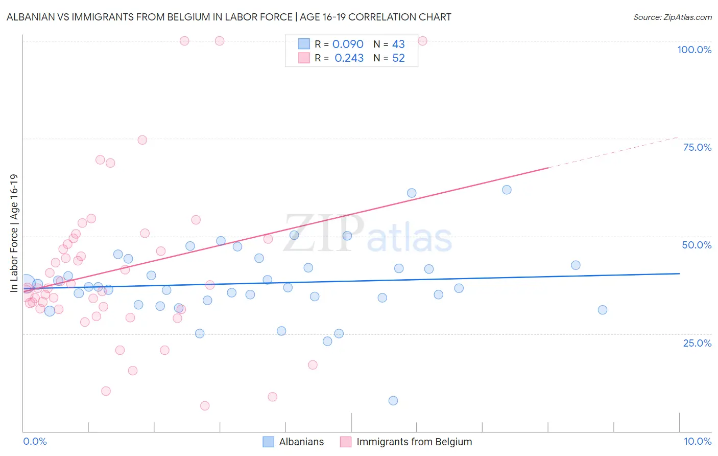 Albanian vs Immigrants from Belgium In Labor Force | Age 16-19