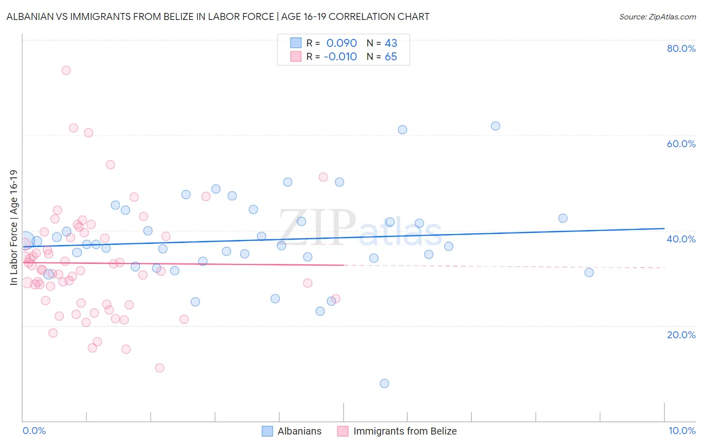 Albanian vs Immigrants from Belize In Labor Force | Age 16-19