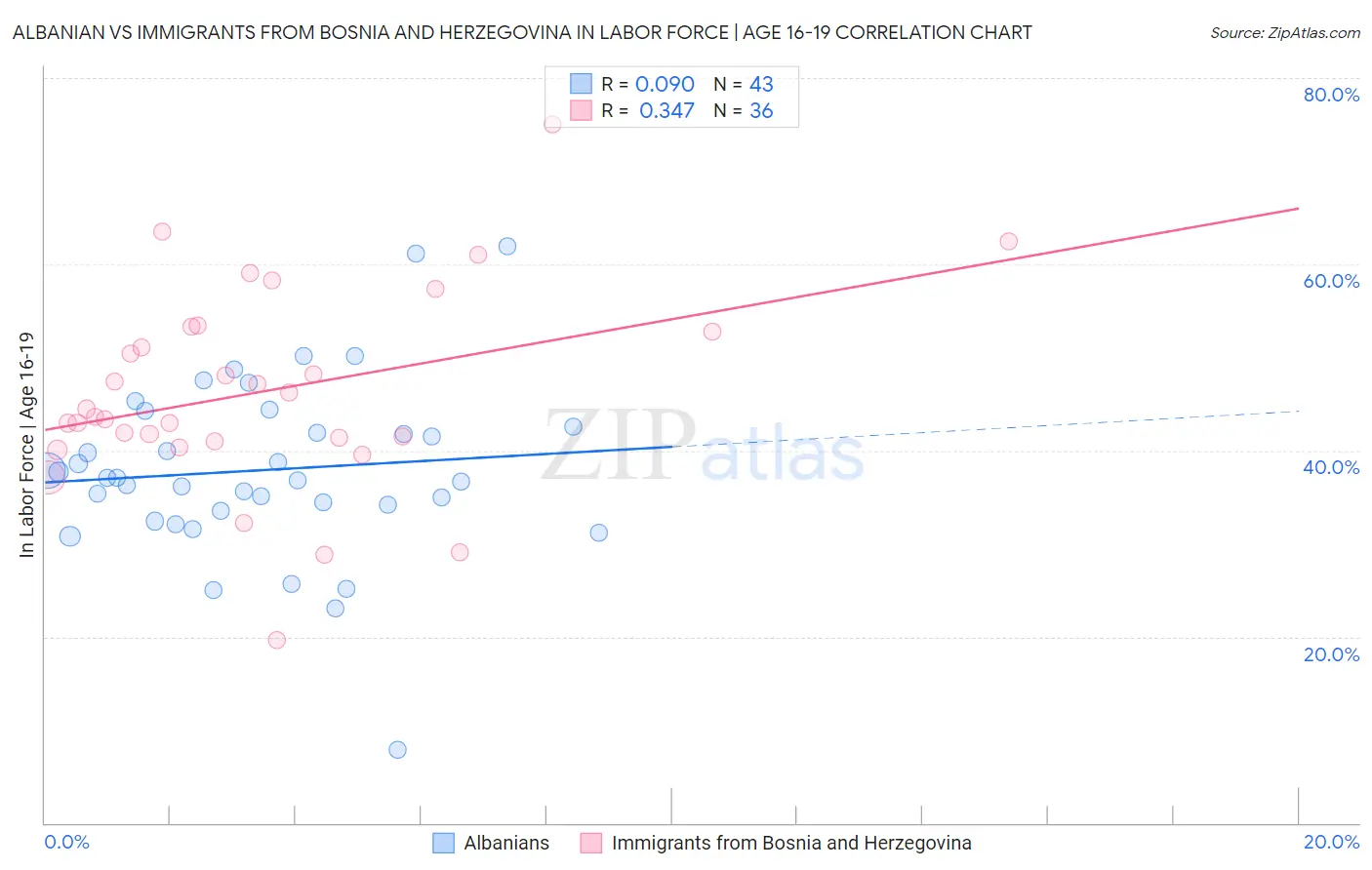 Albanian vs Immigrants from Bosnia and Herzegovina In Labor Force | Age 16-19