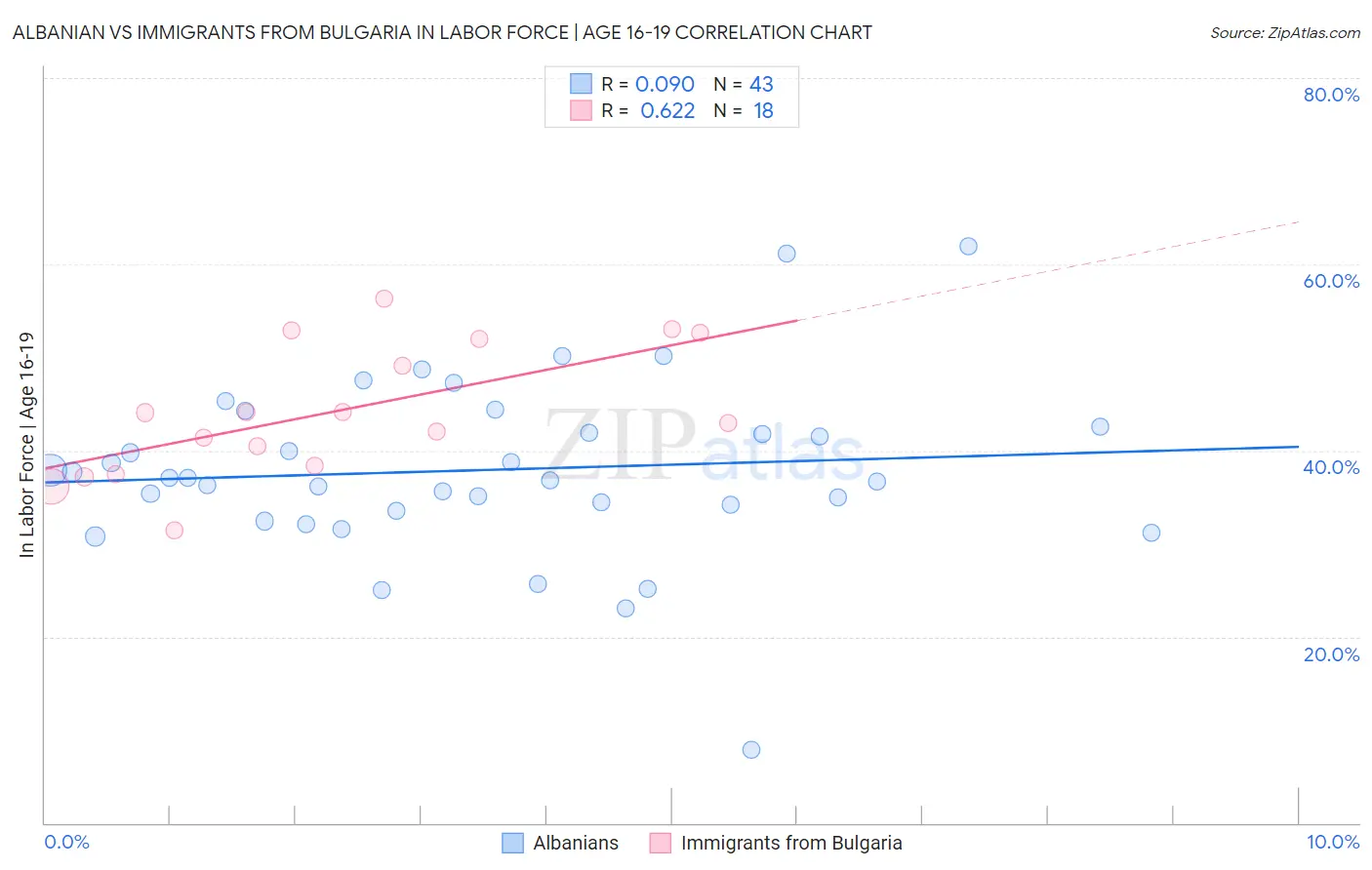Albanian vs Immigrants from Bulgaria In Labor Force | Age 16-19