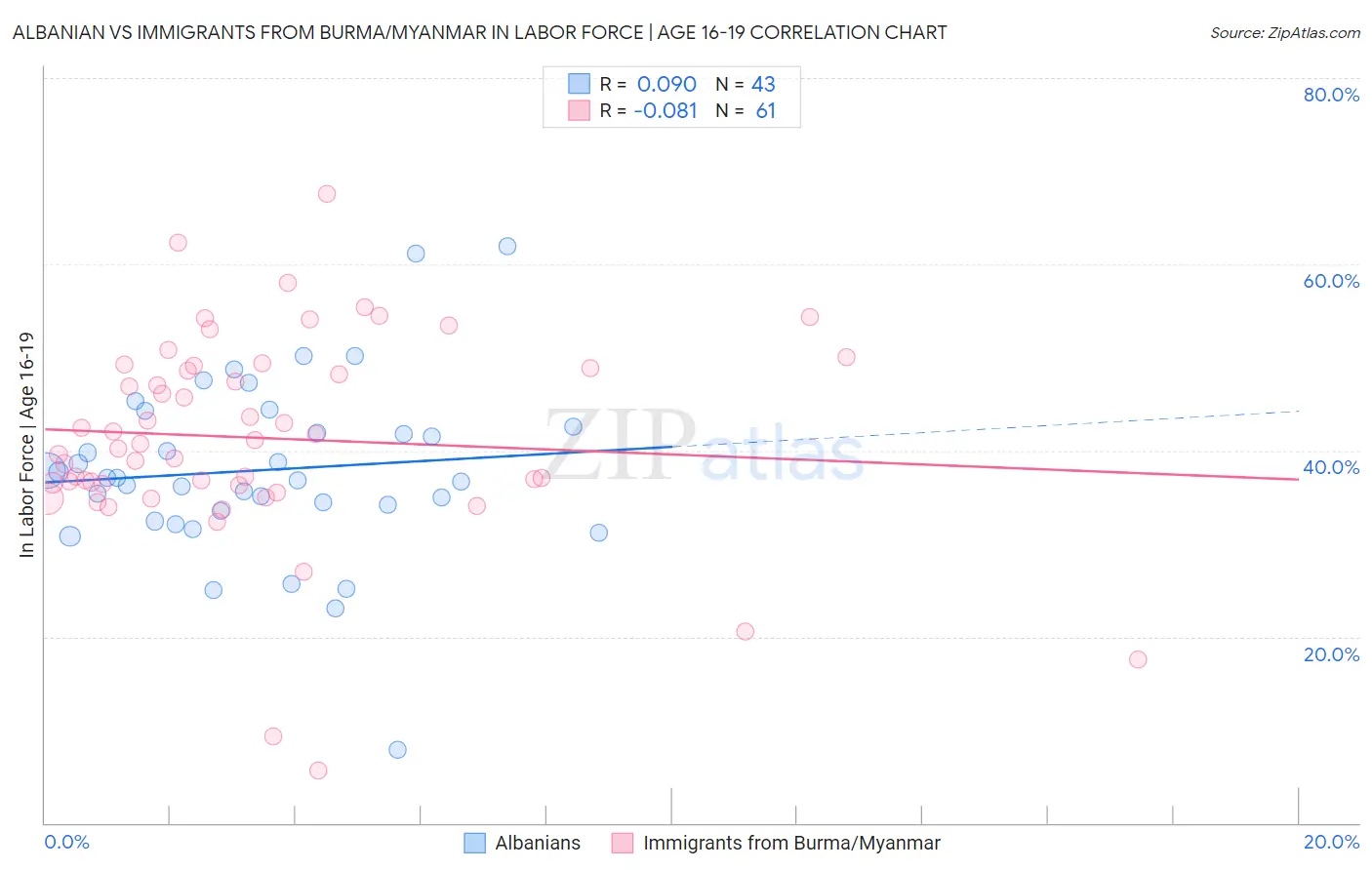Albanian vs Immigrants from Burma/Myanmar In Labor Force | Age 16-19