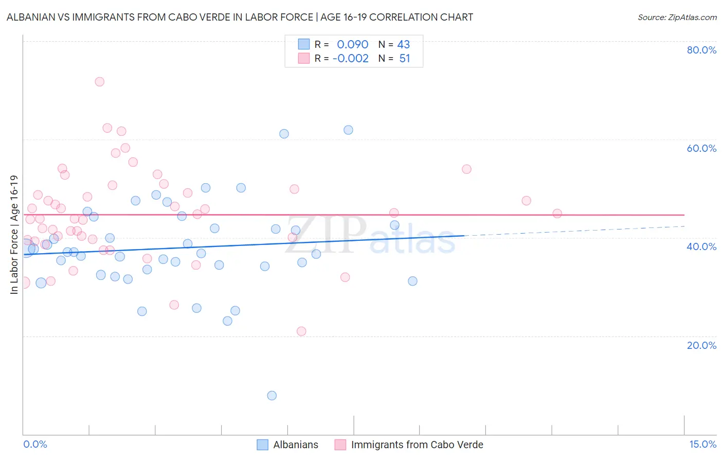 Albanian vs Immigrants from Cabo Verde In Labor Force | Age 16-19