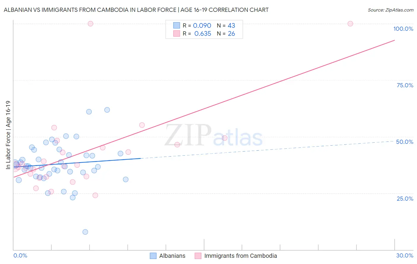 Albanian vs Immigrants from Cambodia In Labor Force | Age 16-19