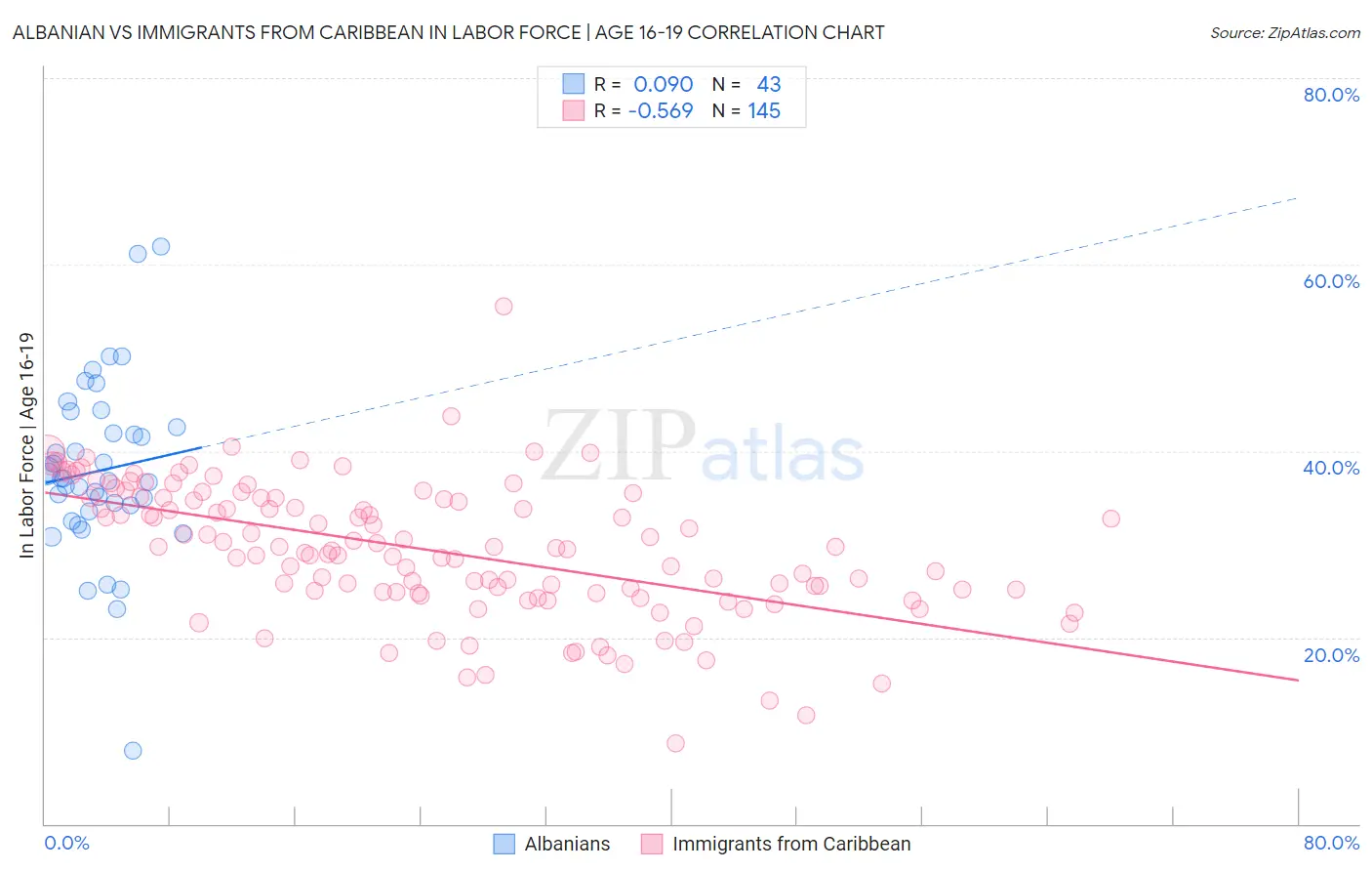 Albanian vs Immigrants from Caribbean In Labor Force | Age 16-19