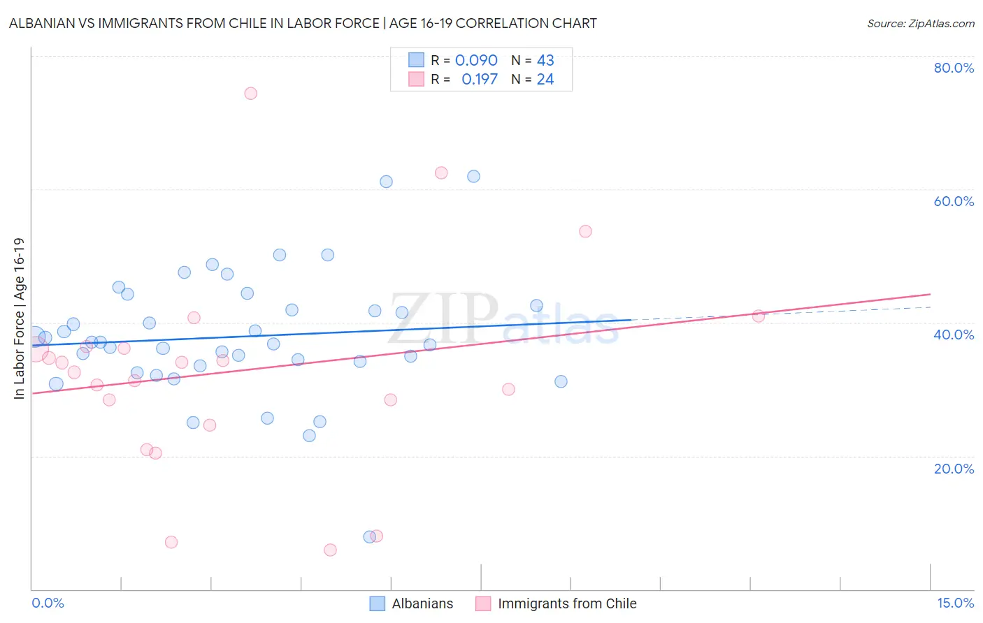 Albanian vs Immigrants from Chile In Labor Force | Age 16-19