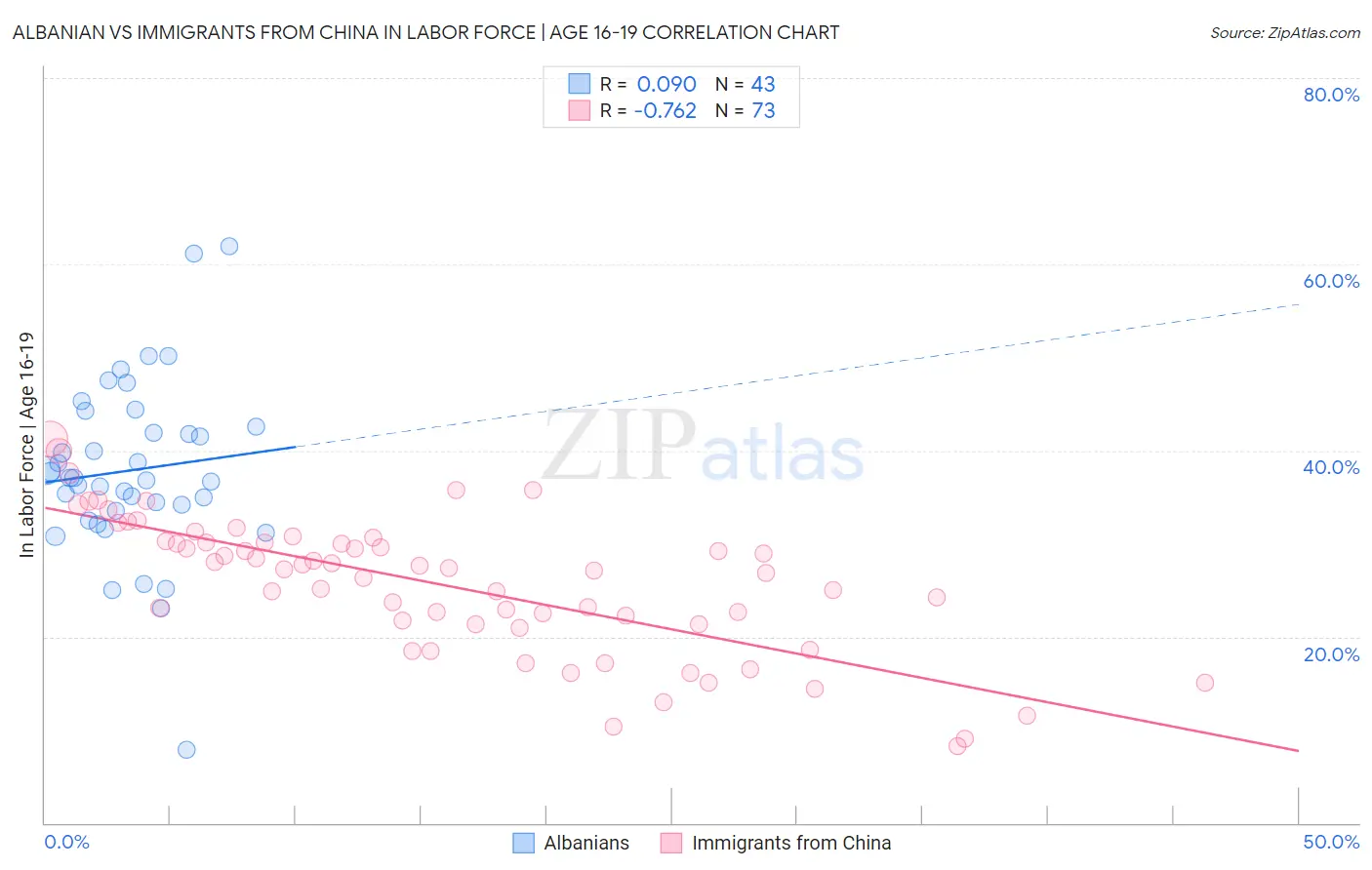 Albanian vs Immigrants from China In Labor Force | Age 16-19