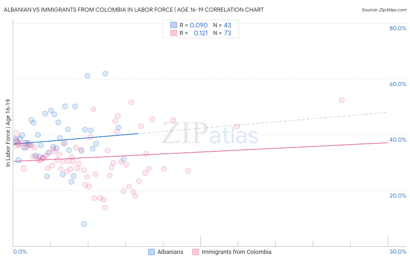 Albanian vs Immigrants from Colombia In Labor Force | Age 16-19