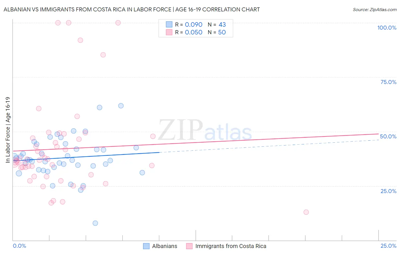 Albanian vs Immigrants from Costa Rica In Labor Force | Age 16-19