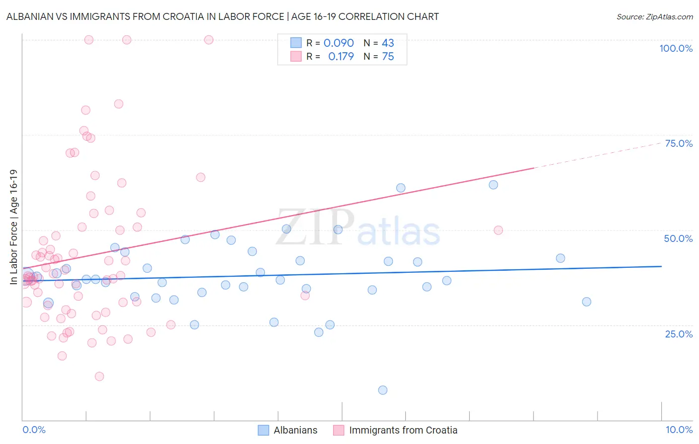 Albanian vs Immigrants from Croatia In Labor Force | Age 16-19