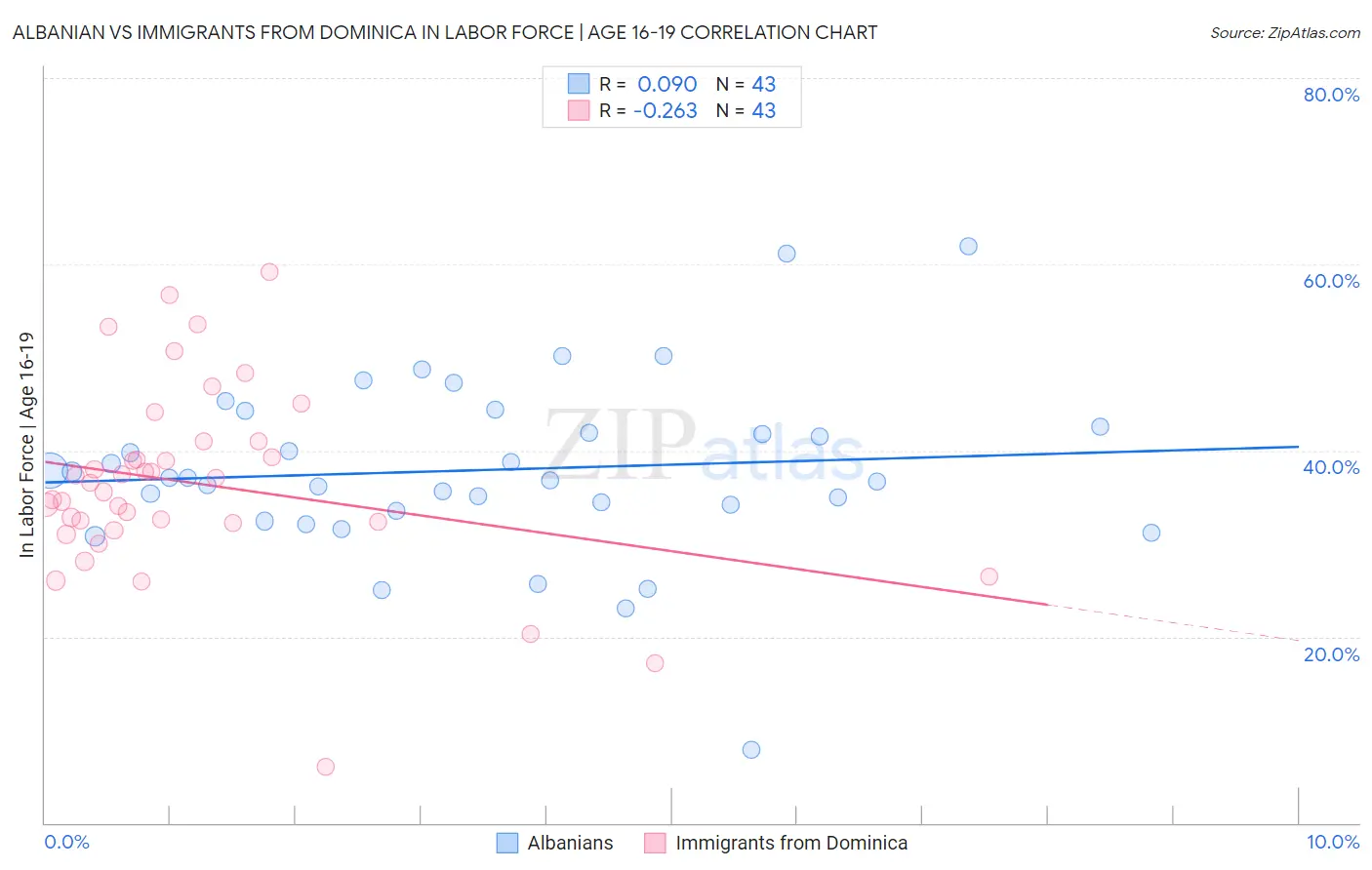 Albanian vs Immigrants from Dominica In Labor Force | Age 16-19