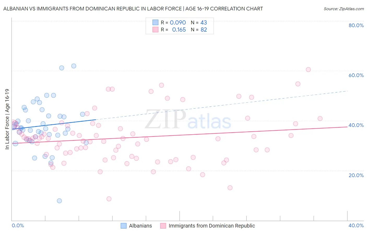 Albanian vs Immigrants from Dominican Republic In Labor Force | Age 16-19