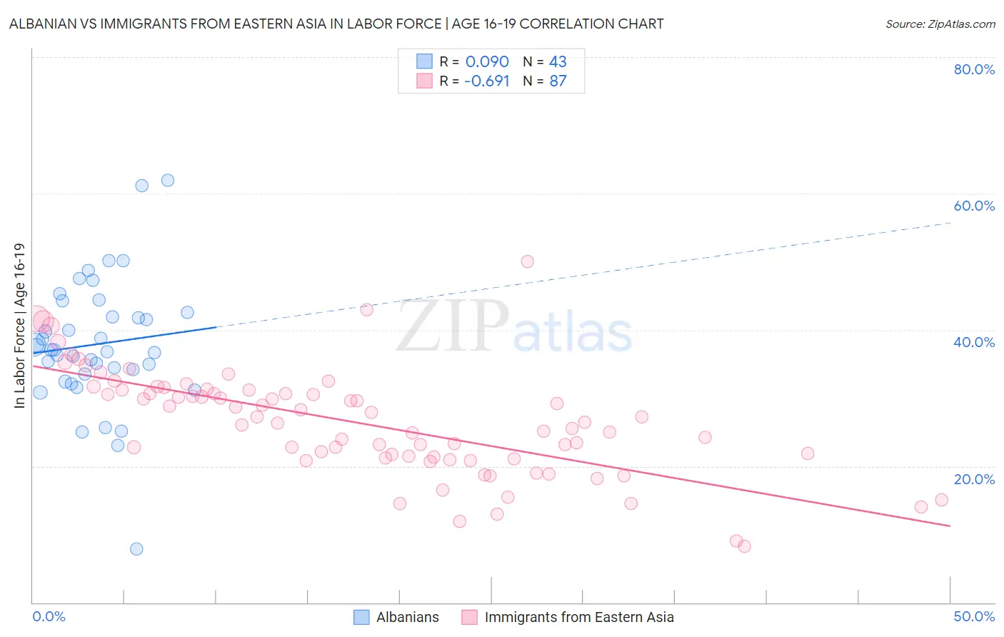 Albanian vs Immigrants from Eastern Asia In Labor Force | Age 16-19