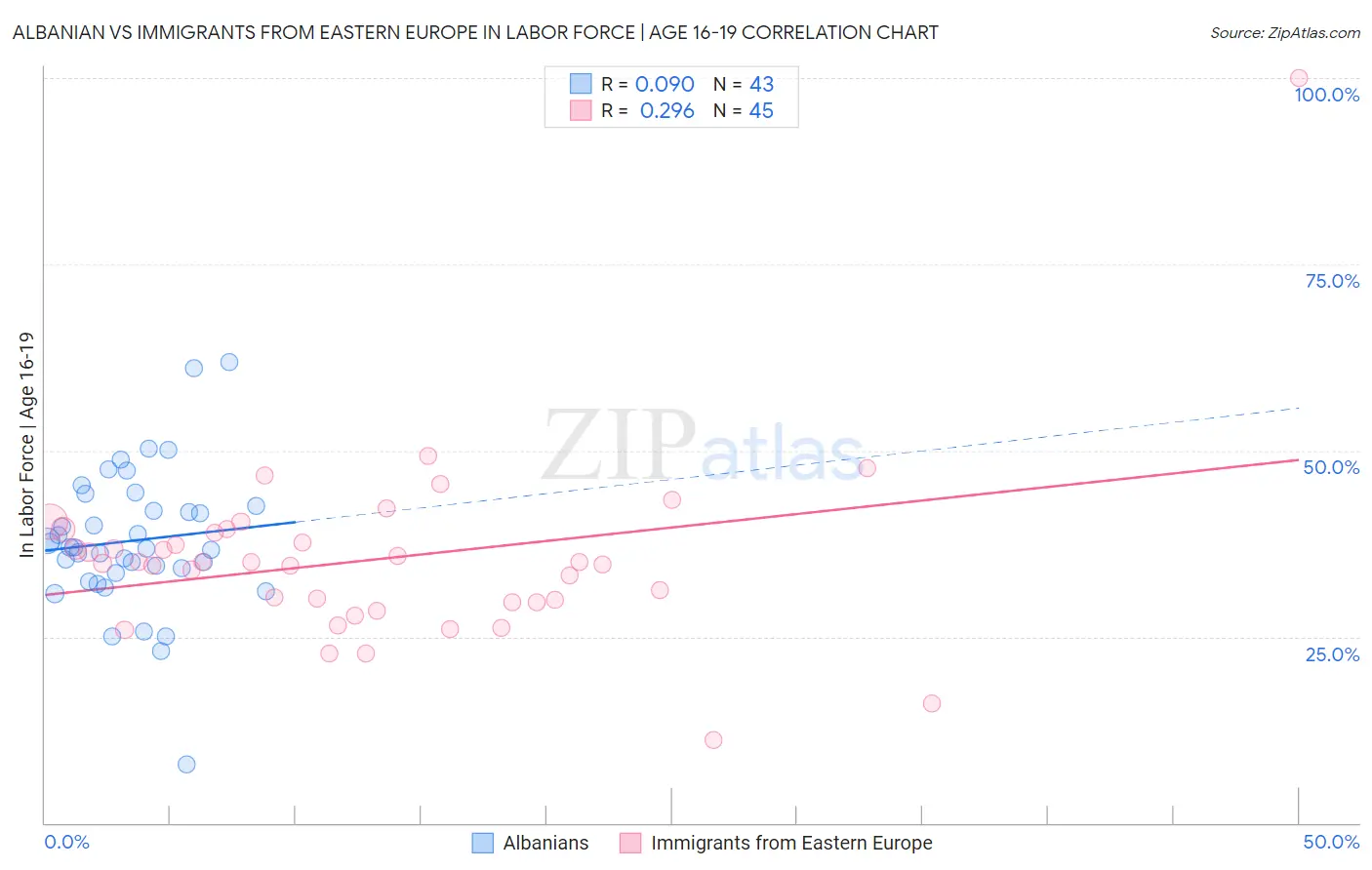 Albanian vs Immigrants from Eastern Europe In Labor Force | Age 16-19