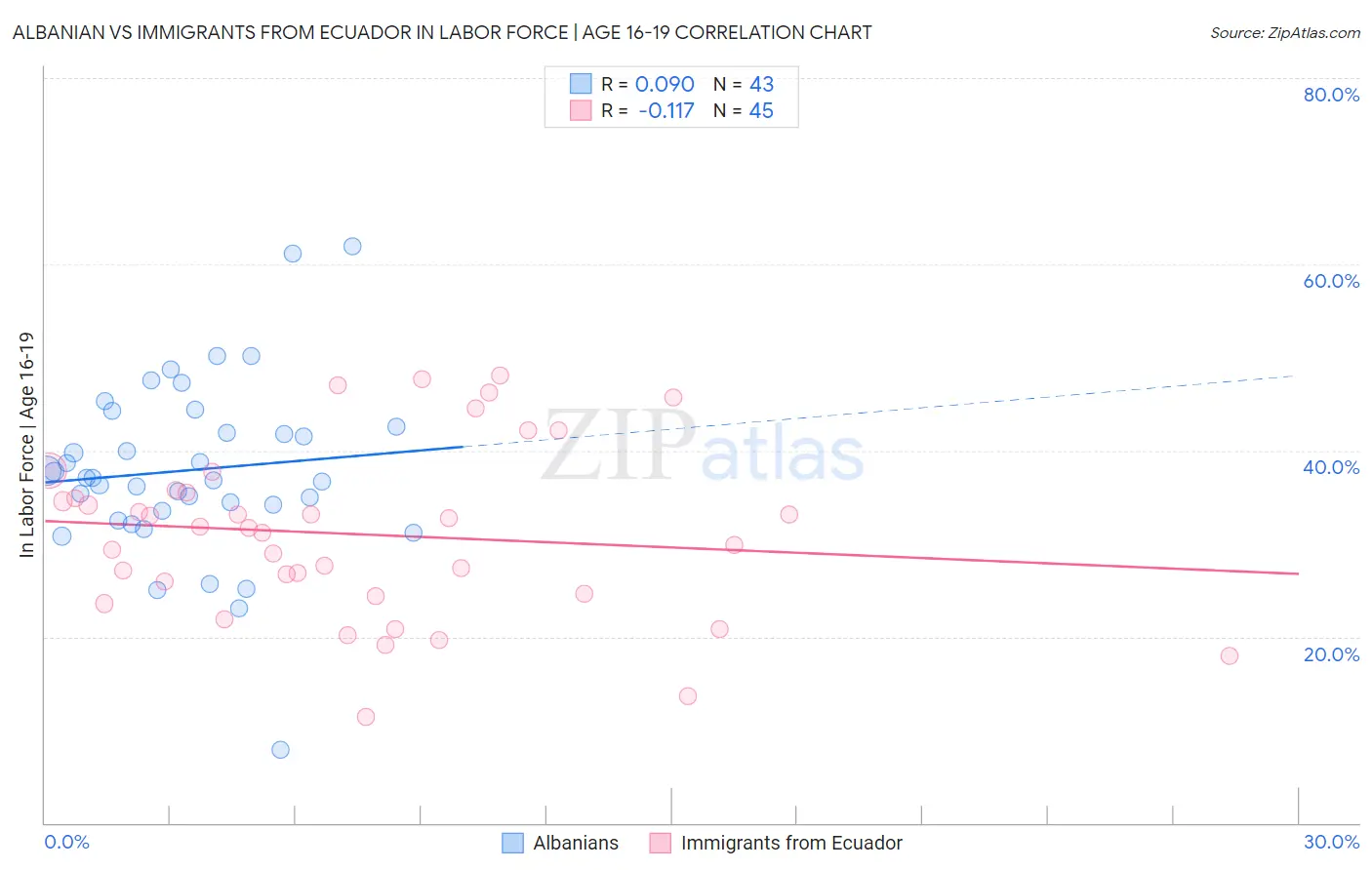 Albanian vs Immigrants from Ecuador In Labor Force | Age 16-19
