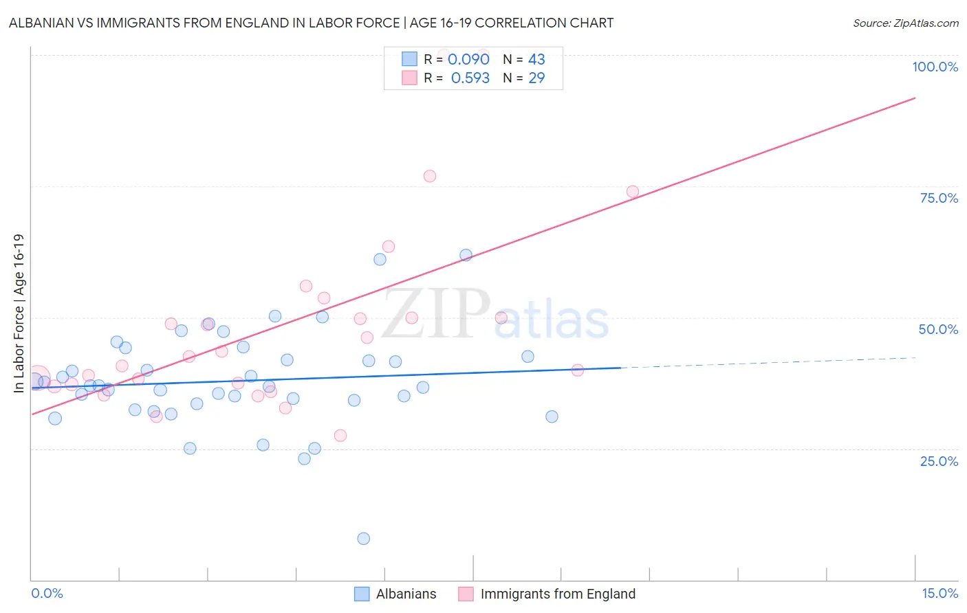 Albanian vs Immigrants from England In Labor Force | Age 16-19