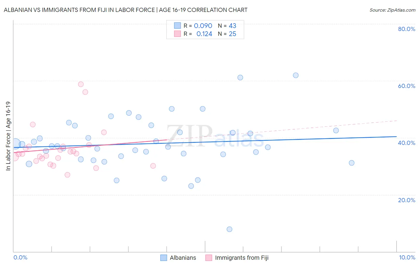 Albanian vs Immigrants from Fiji In Labor Force | Age 16-19
