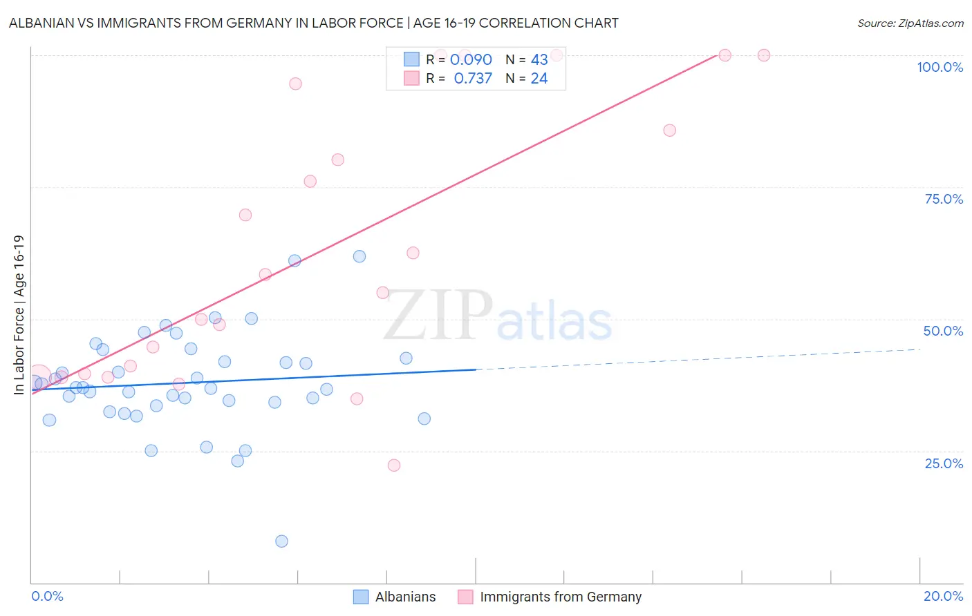 Albanian vs Immigrants from Germany In Labor Force | Age 16-19