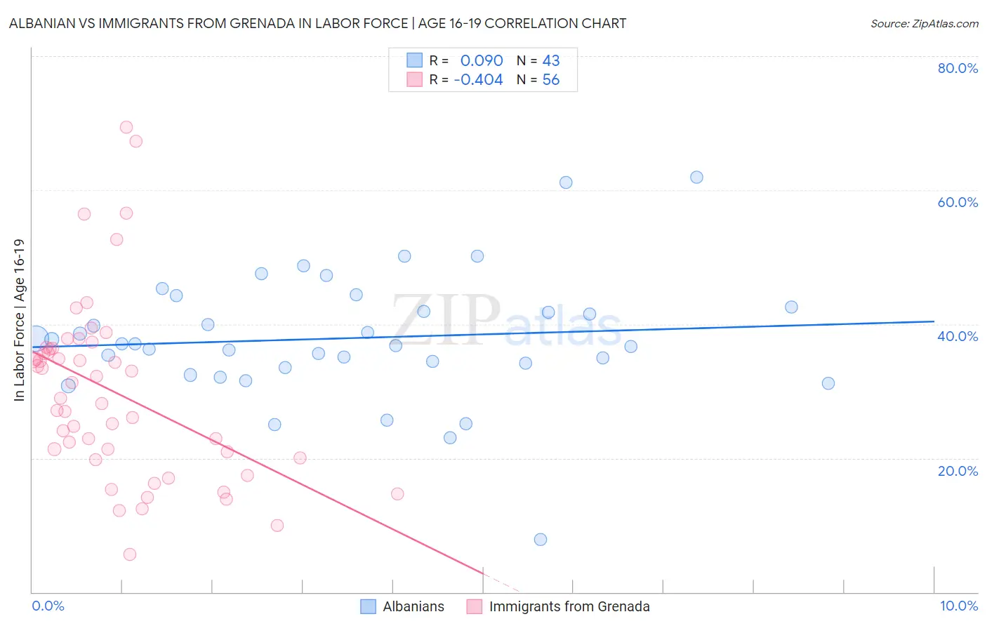 Albanian vs Immigrants from Grenada In Labor Force | Age 16-19