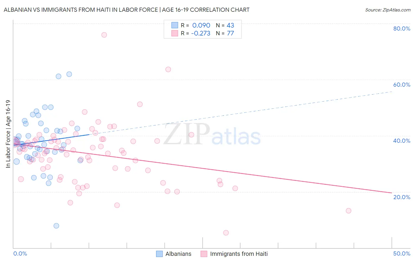 Albanian vs Immigrants from Haiti In Labor Force | Age 16-19