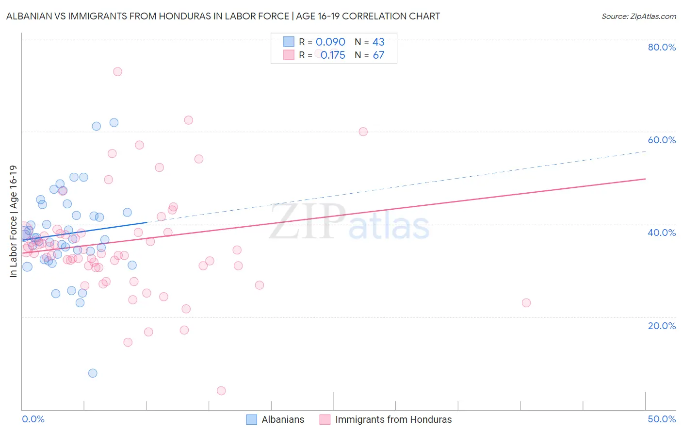Albanian vs Immigrants from Honduras In Labor Force | Age 16-19
