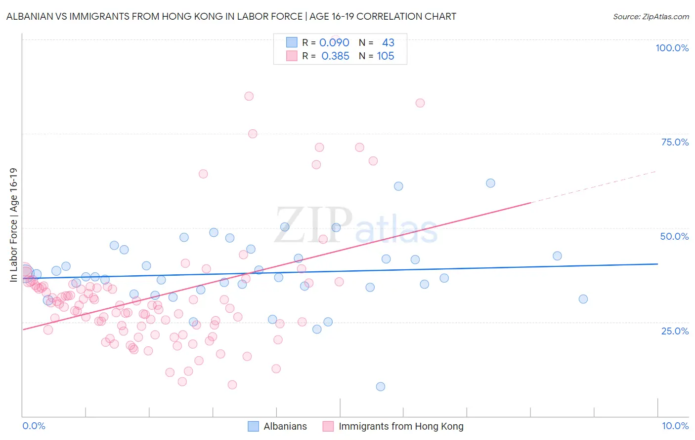 Albanian vs Immigrants from Hong Kong In Labor Force | Age 16-19