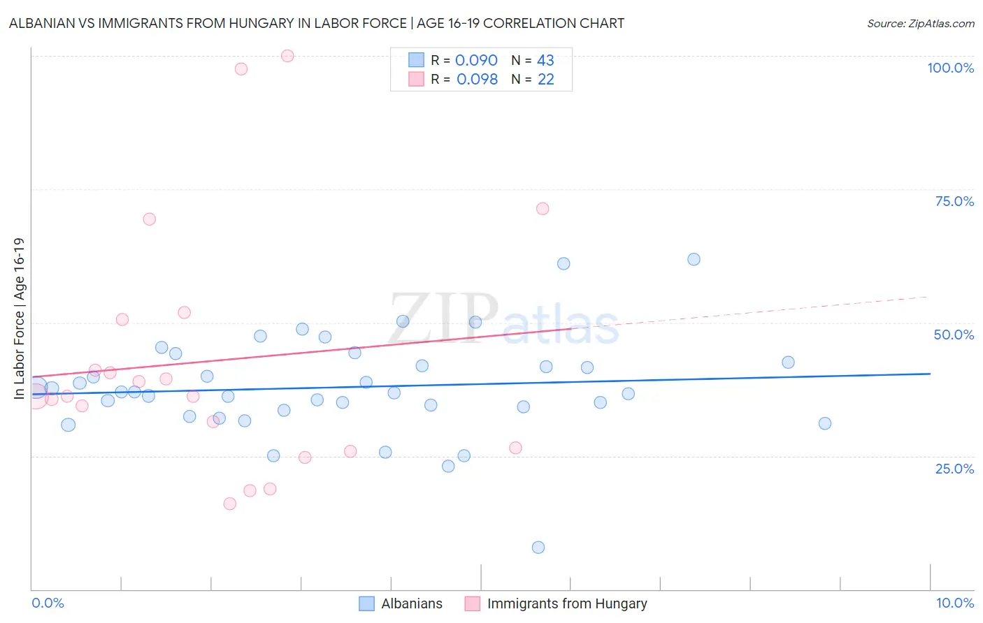 Albanian vs Immigrants from Hungary In Labor Force | Age 16-19