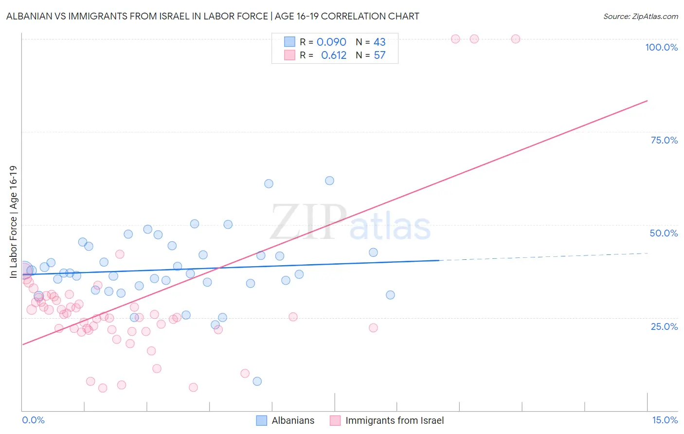 Albanian vs Immigrants from Israel In Labor Force | Age 16-19