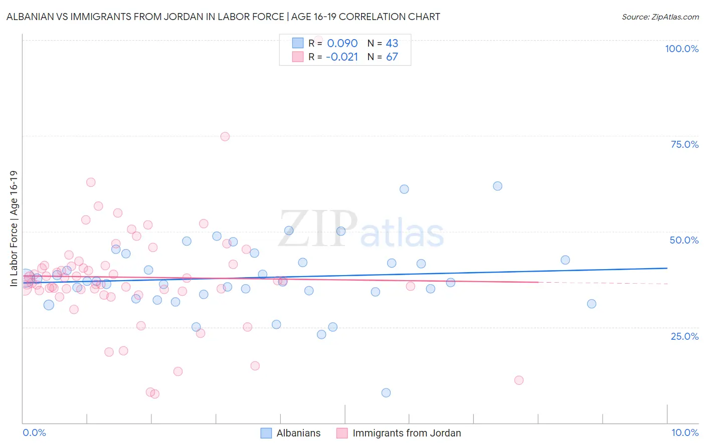 Albanian vs Immigrants from Jordan In Labor Force | Age 16-19