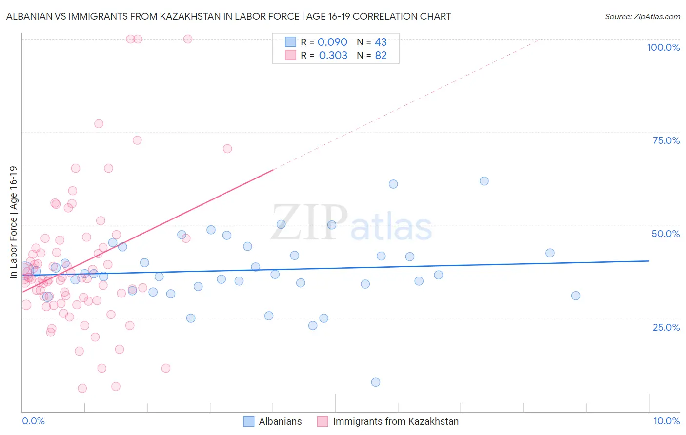 Albanian vs Immigrants from Kazakhstan In Labor Force | Age 16-19