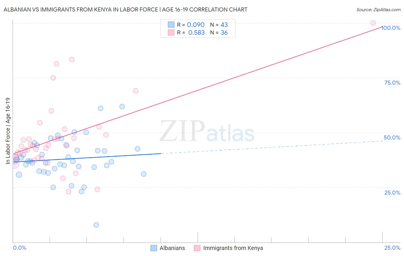Albanian vs Immigrants from Kenya In Labor Force | Age 16-19