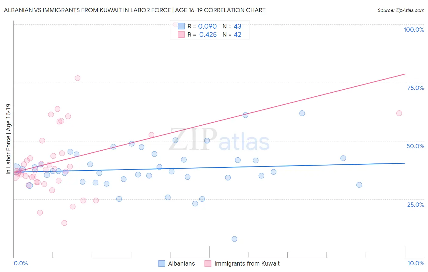 Albanian vs Immigrants from Kuwait In Labor Force | Age 16-19