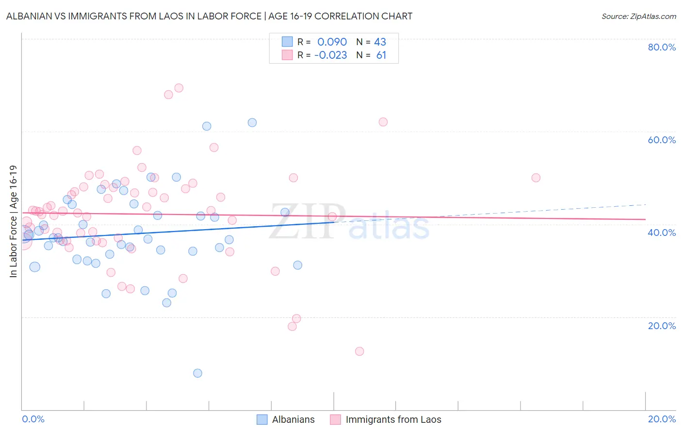 Albanian vs Immigrants from Laos In Labor Force | Age 16-19