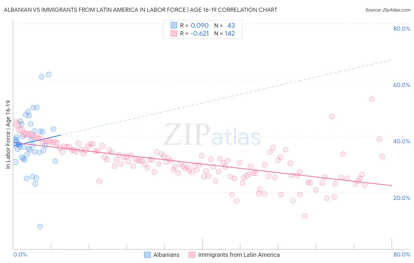 Albanian vs Immigrants from Latin America In Labor Force | Age 16-19