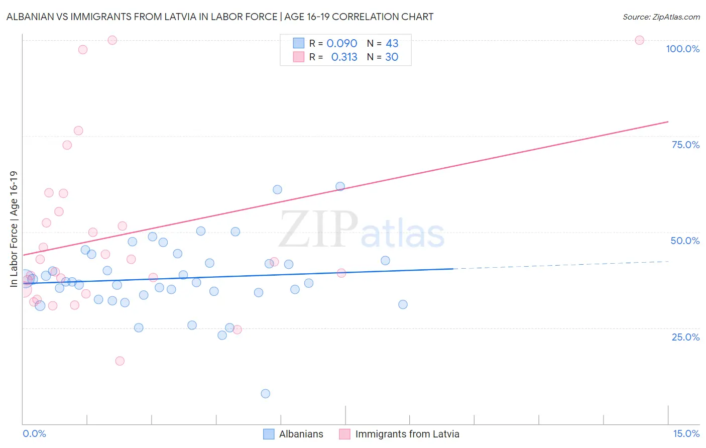 Albanian vs Immigrants from Latvia In Labor Force | Age 16-19