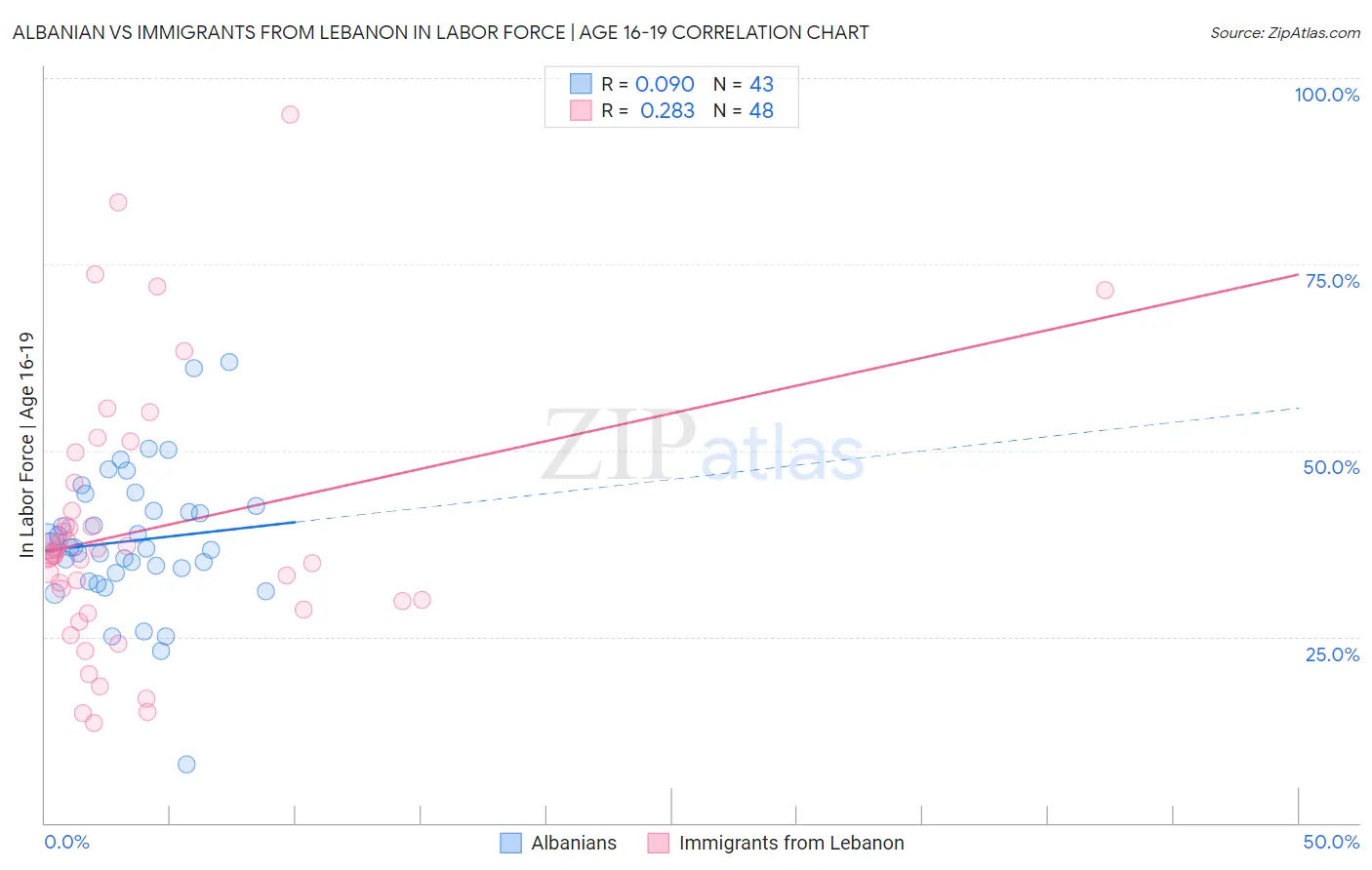 Albanian vs Immigrants from Lebanon In Labor Force | Age 16-19