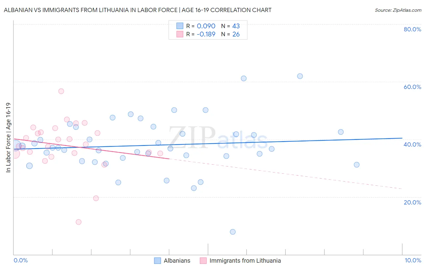 Albanian vs Immigrants from Lithuania In Labor Force | Age 16-19